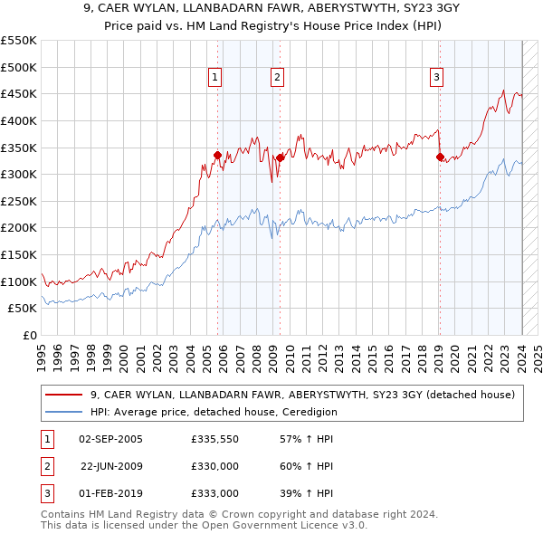 9, CAER WYLAN, LLANBADARN FAWR, ABERYSTWYTH, SY23 3GY: Price paid vs HM Land Registry's House Price Index