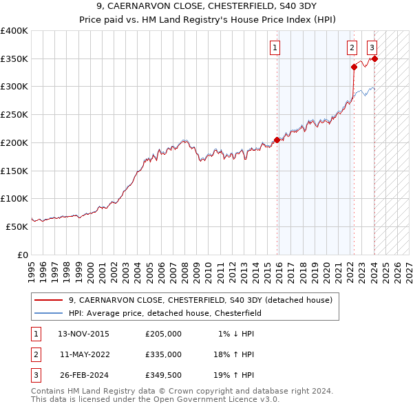 9, CAERNARVON CLOSE, CHESTERFIELD, S40 3DY: Price paid vs HM Land Registry's House Price Index