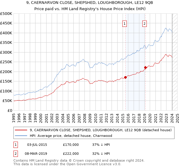 9, CAERNARVON CLOSE, SHEPSHED, LOUGHBOROUGH, LE12 9QB: Price paid vs HM Land Registry's House Price Index