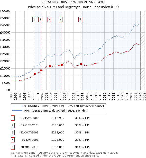 9, CAGNEY DRIVE, SWINDON, SN25 4YR: Price paid vs HM Land Registry's House Price Index