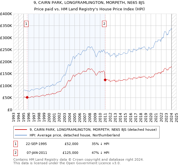9, CAIRN PARK, LONGFRAMLINGTON, MORPETH, NE65 8JS: Price paid vs HM Land Registry's House Price Index