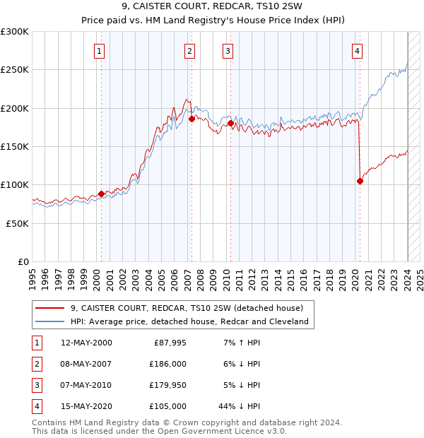 9, CAISTER COURT, REDCAR, TS10 2SW: Price paid vs HM Land Registry's House Price Index