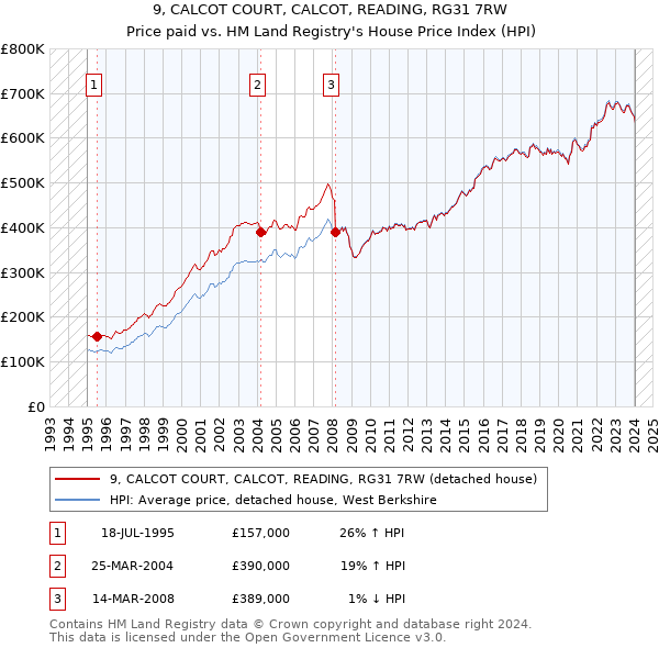 9, CALCOT COURT, CALCOT, READING, RG31 7RW: Price paid vs HM Land Registry's House Price Index