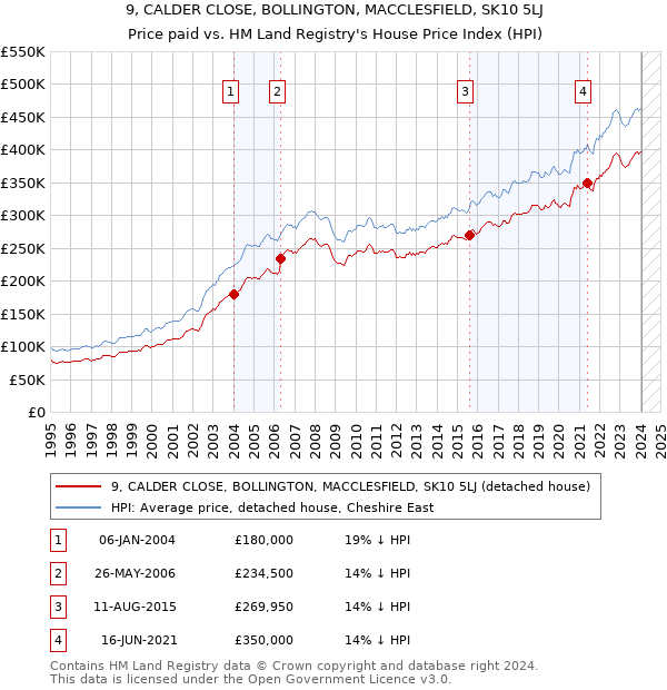 9, CALDER CLOSE, BOLLINGTON, MACCLESFIELD, SK10 5LJ: Price paid vs HM Land Registry's House Price Index