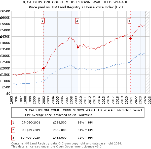9, CALDERSTONE COURT, MIDDLESTOWN, WAKEFIELD, WF4 4UE: Price paid vs HM Land Registry's House Price Index