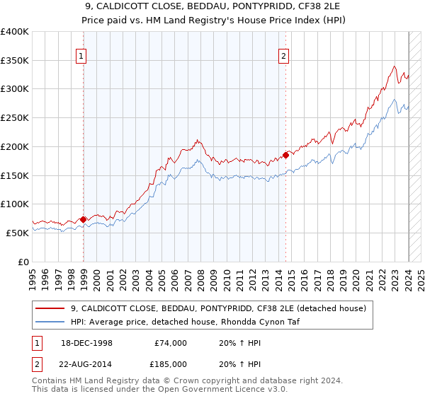 9, CALDICOTT CLOSE, BEDDAU, PONTYPRIDD, CF38 2LE: Price paid vs HM Land Registry's House Price Index