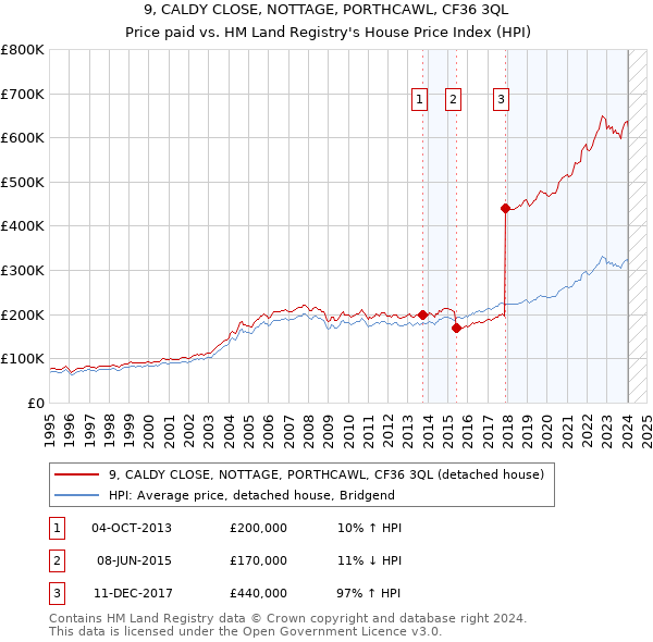 9, CALDY CLOSE, NOTTAGE, PORTHCAWL, CF36 3QL: Price paid vs HM Land Registry's House Price Index