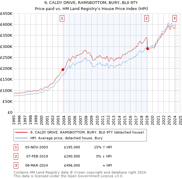 9, CALDY DRIVE, RAMSBOTTOM, BURY, BL0 9TY: Price paid vs HM Land Registry's House Price Index