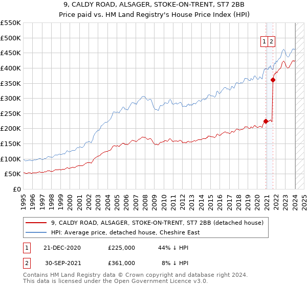 9, CALDY ROAD, ALSAGER, STOKE-ON-TRENT, ST7 2BB: Price paid vs HM Land Registry's House Price Index