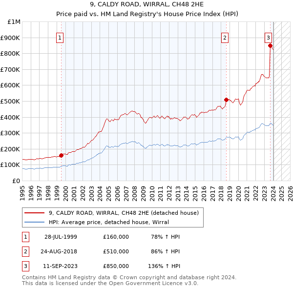 9, CALDY ROAD, WIRRAL, CH48 2HE: Price paid vs HM Land Registry's House Price Index