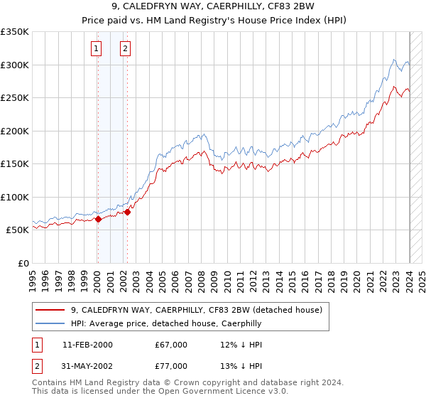 9, CALEDFRYN WAY, CAERPHILLY, CF83 2BW: Price paid vs HM Land Registry's House Price Index