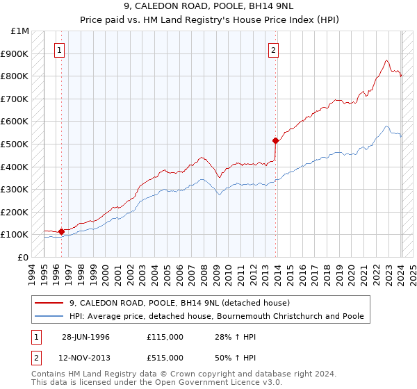 9, CALEDON ROAD, POOLE, BH14 9NL: Price paid vs HM Land Registry's House Price Index