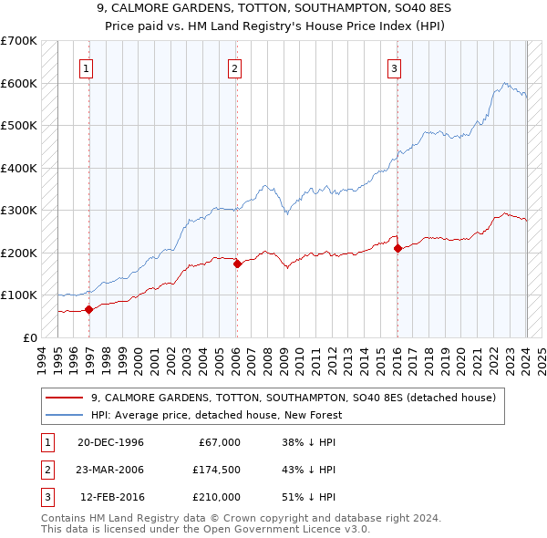 9, CALMORE GARDENS, TOTTON, SOUTHAMPTON, SO40 8ES: Price paid vs HM Land Registry's House Price Index