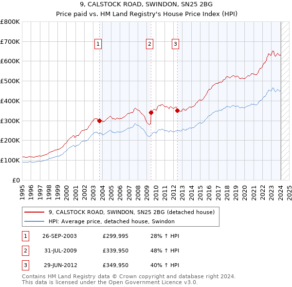 9, CALSTOCK ROAD, SWINDON, SN25 2BG: Price paid vs HM Land Registry's House Price Index