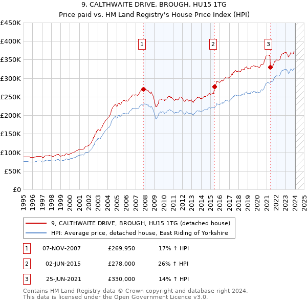 9, CALTHWAITE DRIVE, BROUGH, HU15 1TG: Price paid vs HM Land Registry's House Price Index