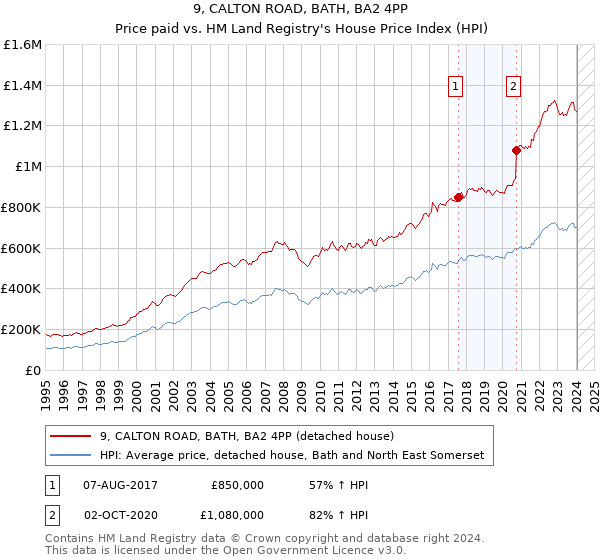 9, CALTON ROAD, BATH, BA2 4PP: Price paid vs HM Land Registry's House Price Index