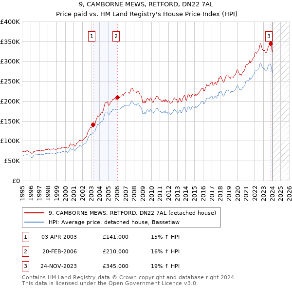 9, CAMBORNE MEWS, RETFORD, DN22 7AL: Price paid vs HM Land Registry's House Price Index
