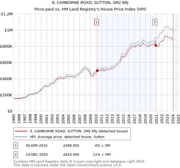 9, CAMBORNE ROAD, SUTTON, SM2 6RJ: Price paid vs HM Land Registry's House Price Index