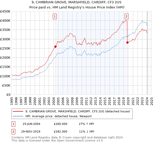 9, CAMBRIAN GROVE, MARSHFIELD, CARDIFF, CF3 2US: Price paid vs HM Land Registry's House Price Index