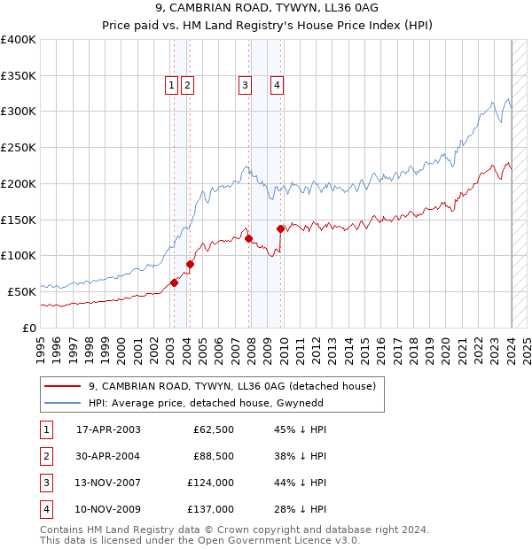 9, CAMBRIAN ROAD, TYWYN, LL36 0AG: Price paid vs HM Land Registry's House Price Index