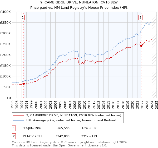 9, CAMBRIDGE DRIVE, NUNEATON, CV10 8LW: Price paid vs HM Land Registry's House Price Index