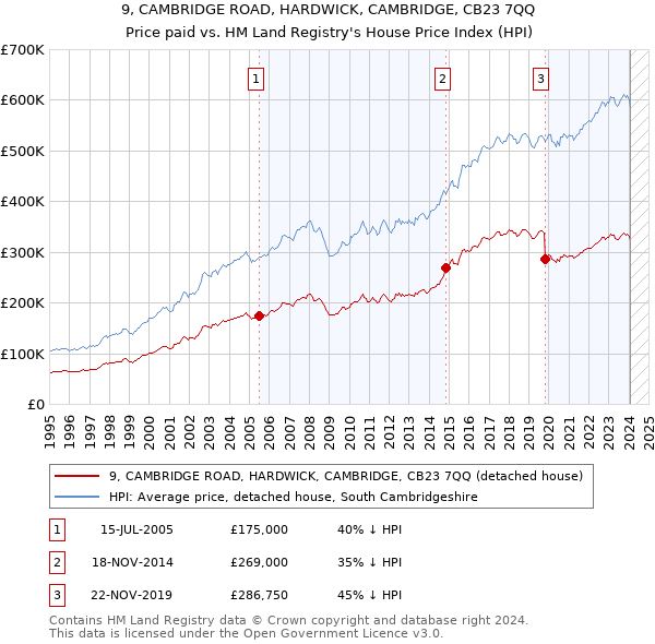 9, CAMBRIDGE ROAD, HARDWICK, CAMBRIDGE, CB23 7QQ: Price paid vs HM Land Registry's House Price Index