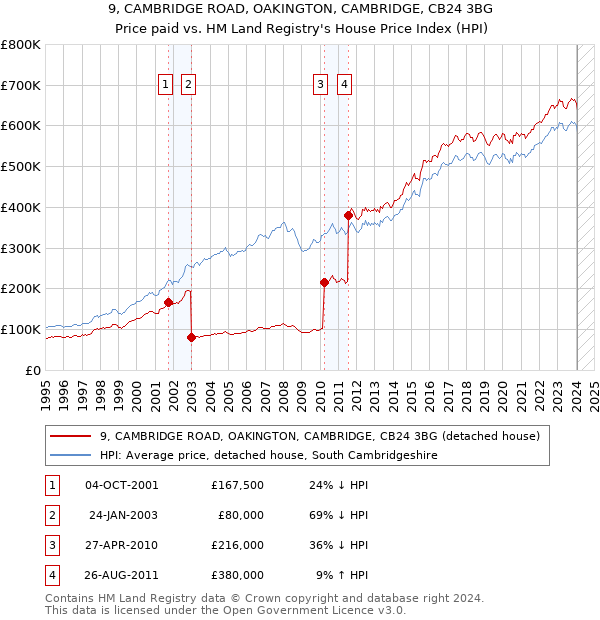 9, CAMBRIDGE ROAD, OAKINGTON, CAMBRIDGE, CB24 3BG: Price paid vs HM Land Registry's House Price Index