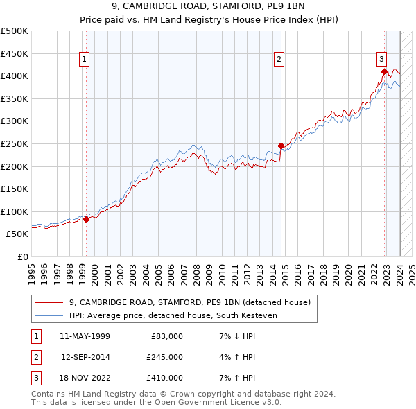 9, CAMBRIDGE ROAD, STAMFORD, PE9 1BN: Price paid vs HM Land Registry's House Price Index