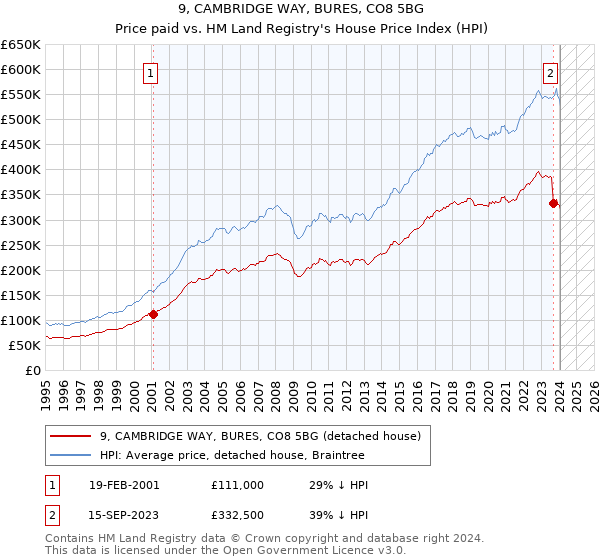 9, CAMBRIDGE WAY, BURES, CO8 5BG: Price paid vs HM Land Registry's House Price Index