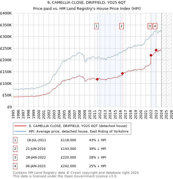 9, CAMELLIA CLOSE, DRIFFIELD, YO25 6QT: Price paid vs HM Land Registry's House Price Index