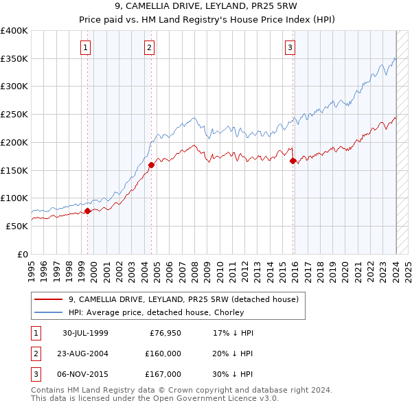 9, CAMELLIA DRIVE, LEYLAND, PR25 5RW: Price paid vs HM Land Registry's House Price Index