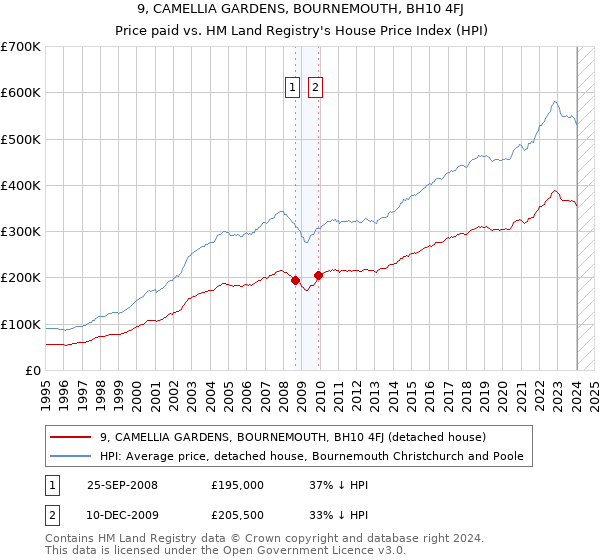 9, CAMELLIA GARDENS, BOURNEMOUTH, BH10 4FJ: Price paid vs HM Land Registry's House Price Index