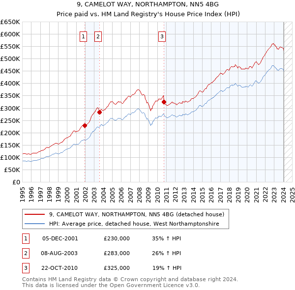 9, CAMELOT WAY, NORTHAMPTON, NN5 4BG: Price paid vs HM Land Registry's House Price Index