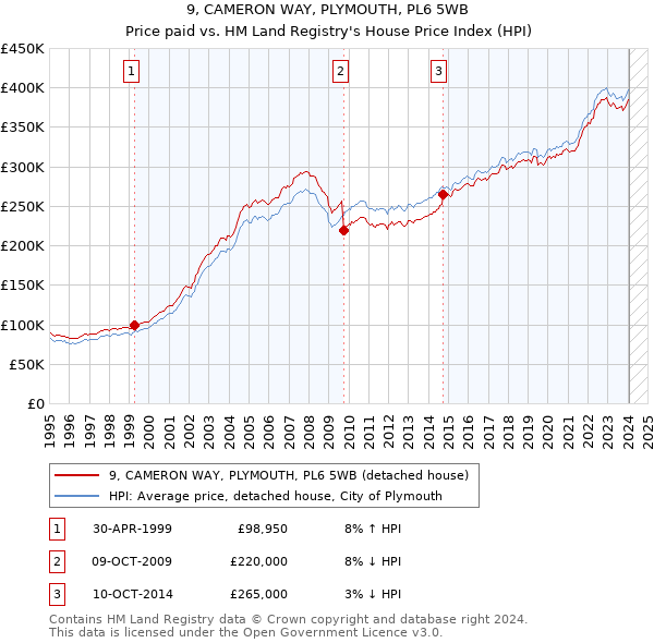9, CAMERON WAY, PLYMOUTH, PL6 5WB: Price paid vs HM Land Registry's House Price Index