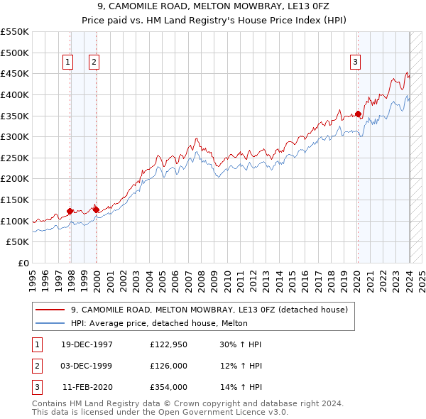 9, CAMOMILE ROAD, MELTON MOWBRAY, LE13 0FZ: Price paid vs HM Land Registry's House Price Index