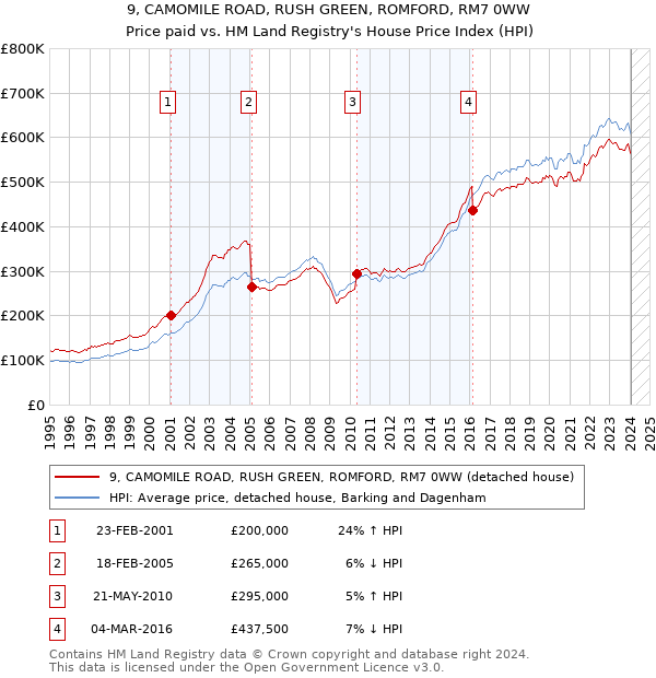 9, CAMOMILE ROAD, RUSH GREEN, ROMFORD, RM7 0WW: Price paid vs HM Land Registry's House Price Index