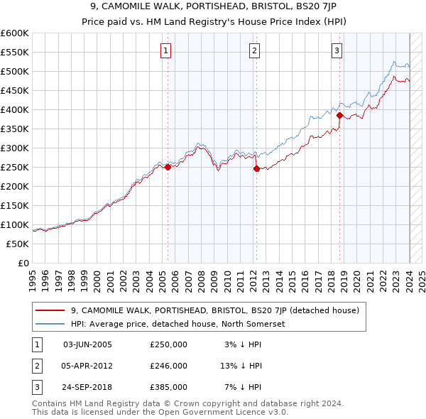 9, CAMOMILE WALK, PORTISHEAD, BRISTOL, BS20 7JP: Price paid vs HM Land Registry's House Price Index