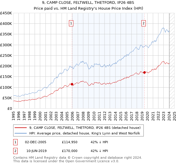 9, CAMP CLOSE, FELTWELL, THETFORD, IP26 4BS: Price paid vs HM Land Registry's House Price Index