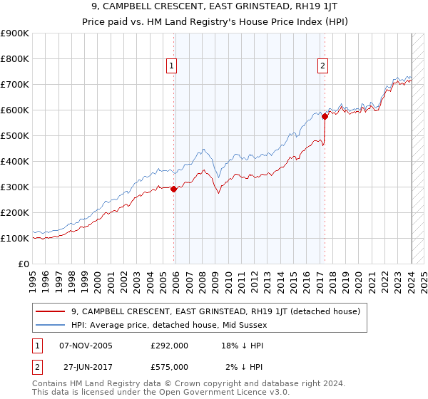 9, CAMPBELL CRESCENT, EAST GRINSTEAD, RH19 1JT: Price paid vs HM Land Registry's House Price Index