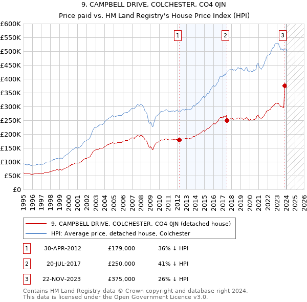 9, CAMPBELL DRIVE, COLCHESTER, CO4 0JN: Price paid vs HM Land Registry's House Price Index