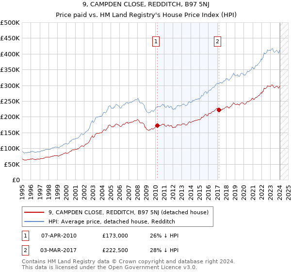 9, CAMPDEN CLOSE, REDDITCH, B97 5NJ: Price paid vs HM Land Registry's House Price Index
