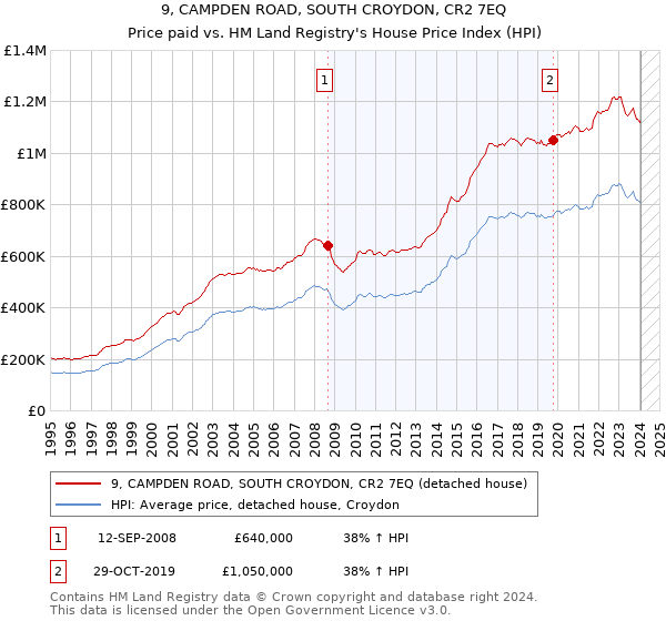 9, CAMPDEN ROAD, SOUTH CROYDON, CR2 7EQ: Price paid vs HM Land Registry's House Price Index