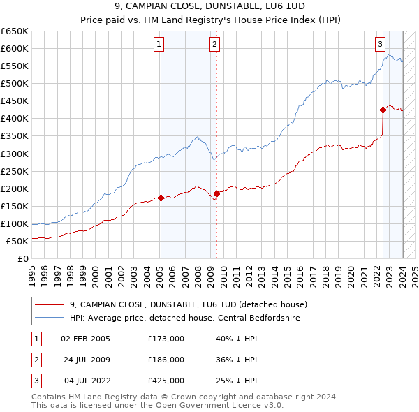 9, CAMPIAN CLOSE, DUNSTABLE, LU6 1UD: Price paid vs HM Land Registry's House Price Index