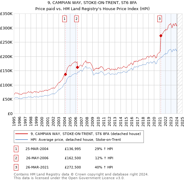 9, CAMPIAN WAY, STOKE-ON-TRENT, ST6 8FA: Price paid vs HM Land Registry's House Price Index