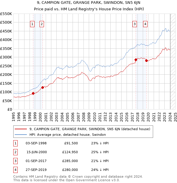 9, CAMPION GATE, GRANGE PARK, SWINDON, SN5 6JN: Price paid vs HM Land Registry's House Price Index