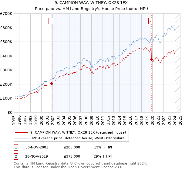 9, CAMPION WAY, WITNEY, OX28 1EX: Price paid vs HM Land Registry's House Price Index