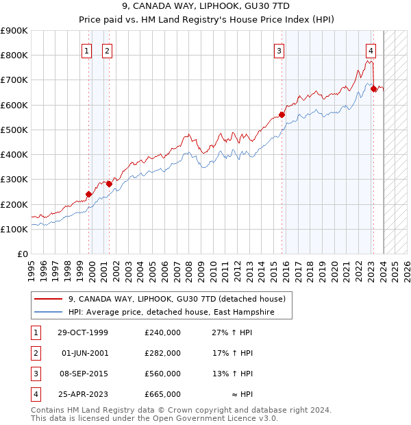 9, CANADA WAY, LIPHOOK, GU30 7TD: Price paid vs HM Land Registry's House Price Index