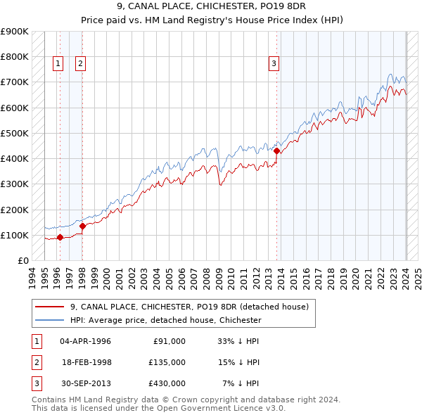 9, CANAL PLACE, CHICHESTER, PO19 8DR: Price paid vs HM Land Registry's House Price Index