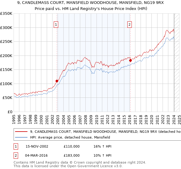 9, CANDLEMASS COURT, MANSFIELD WOODHOUSE, MANSFIELD, NG19 9RX: Price paid vs HM Land Registry's House Price Index