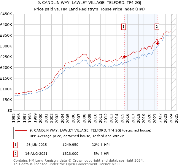 9, CANDLIN WAY, LAWLEY VILLAGE, TELFORD, TF4 2GJ: Price paid vs HM Land Registry's House Price Index